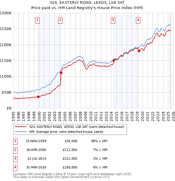 324, EASTERLY ROAD, LEEDS, LS8 3AT: Price paid vs HM Land Registry's House Price Index