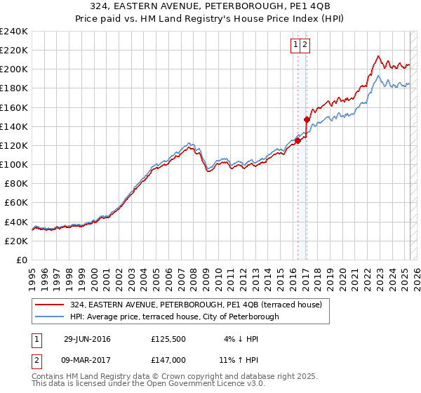 324, EASTERN AVENUE, PETERBOROUGH, PE1 4QB: Price paid vs HM Land Registry's House Price Index