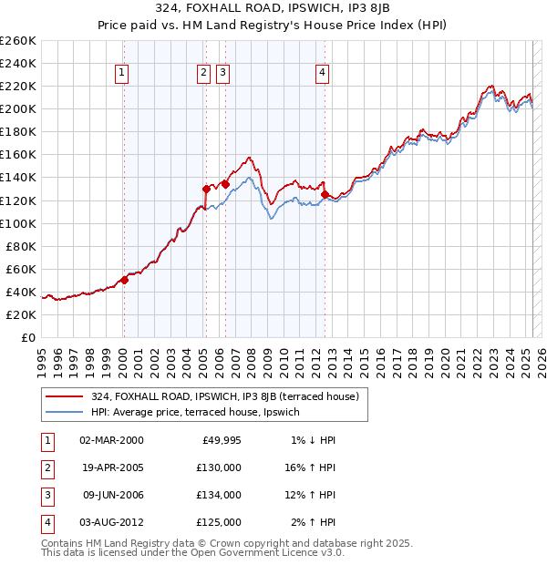 324, FOXHALL ROAD, IPSWICH, IP3 8JB: Price paid vs HM Land Registry's House Price Index