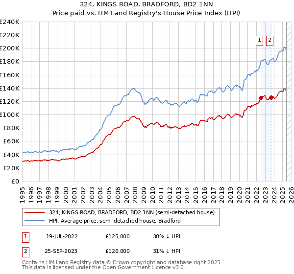 324, KINGS ROAD, BRADFORD, BD2 1NN: Price paid vs HM Land Registry's House Price Index