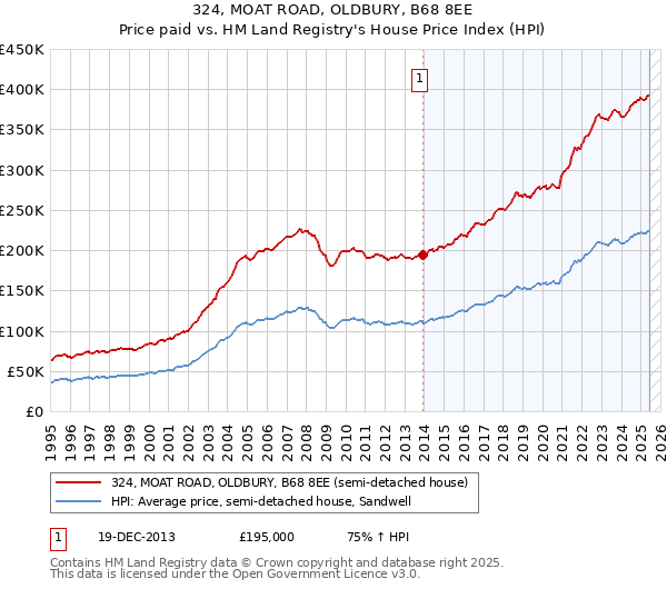 324, MOAT ROAD, OLDBURY, B68 8EE: Price paid vs HM Land Registry's House Price Index