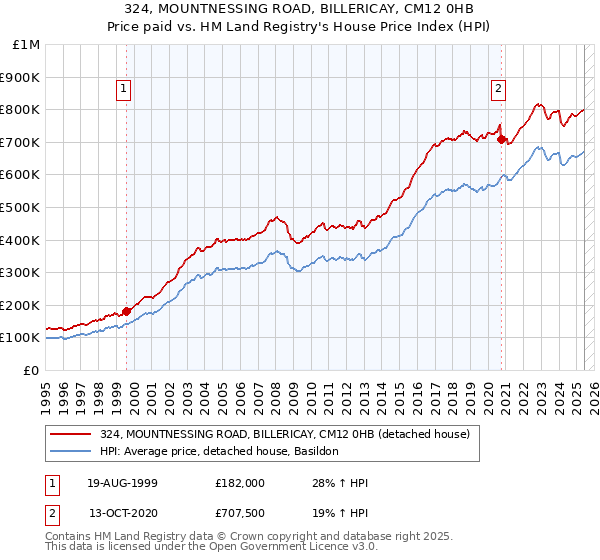 324, MOUNTNESSING ROAD, BILLERICAY, CM12 0HB: Price paid vs HM Land Registry's House Price Index