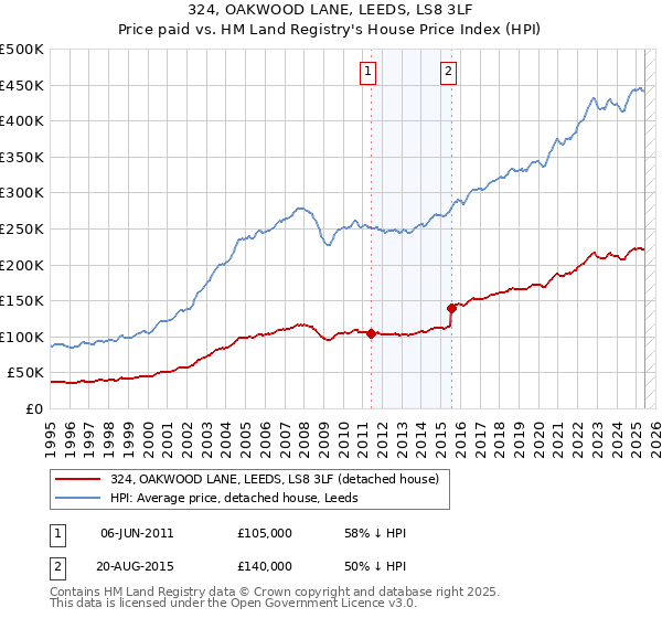 324, OAKWOOD LANE, LEEDS, LS8 3LF: Price paid vs HM Land Registry's House Price Index