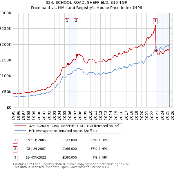 324, SCHOOL ROAD, SHEFFIELD, S10 1GR: Price paid vs HM Land Registry's House Price Index