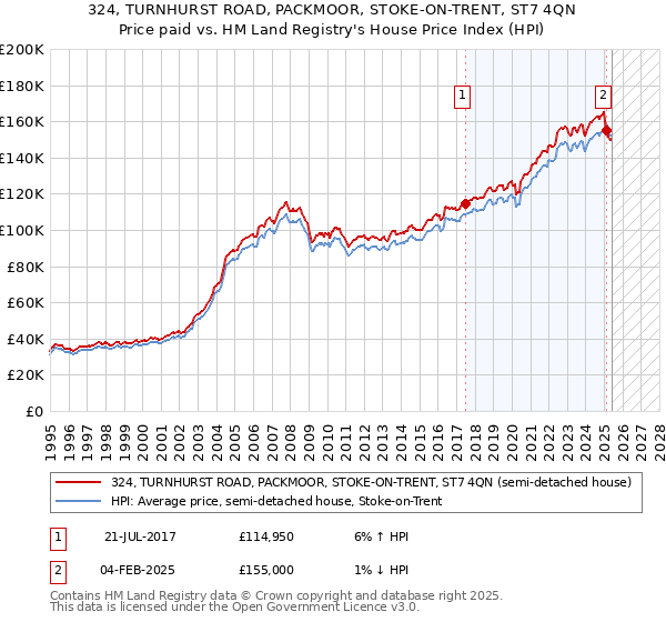 324, TURNHURST ROAD, PACKMOOR, STOKE-ON-TRENT, ST7 4QN: Price paid vs HM Land Registry's House Price Index