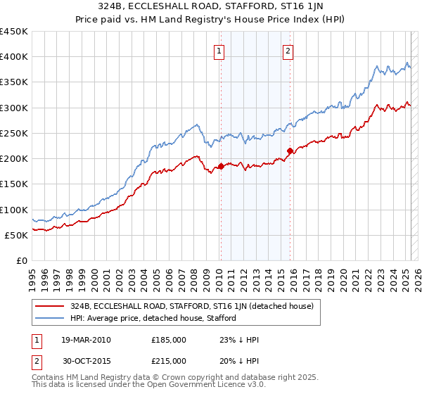 324B, ECCLESHALL ROAD, STAFFORD, ST16 1JN: Price paid vs HM Land Registry's House Price Index
