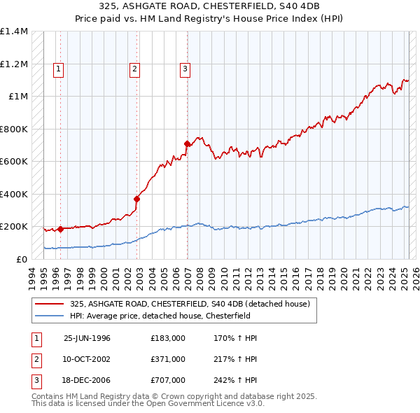 325, ASHGATE ROAD, CHESTERFIELD, S40 4DB: Price paid vs HM Land Registry's House Price Index
