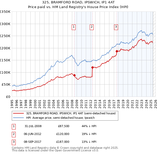 325, BRAMFORD ROAD, IPSWICH, IP1 4AT: Price paid vs HM Land Registry's House Price Index