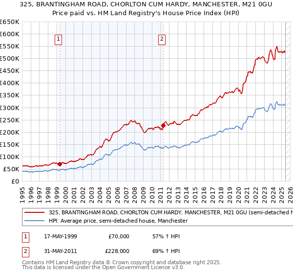 325, BRANTINGHAM ROAD, CHORLTON CUM HARDY, MANCHESTER, M21 0GU: Price paid vs HM Land Registry's House Price Index