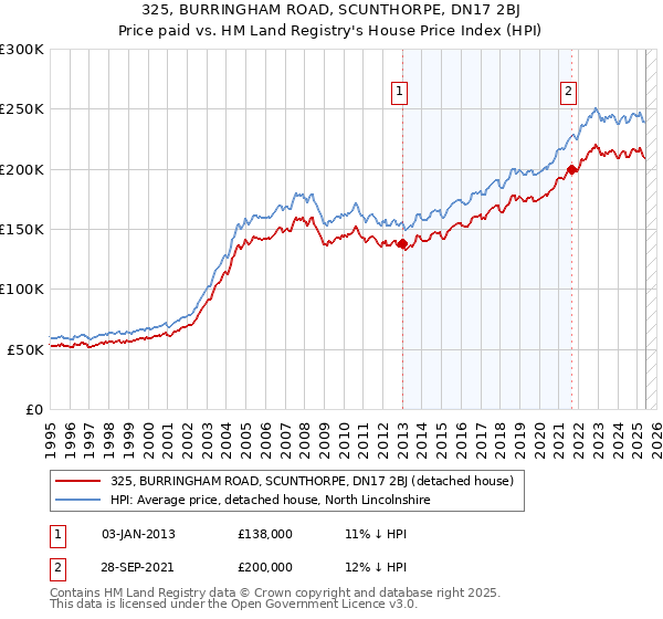 325, BURRINGHAM ROAD, SCUNTHORPE, DN17 2BJ: Price paid vs HM Land Registry's House Price Index