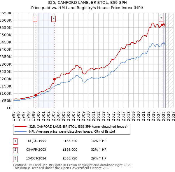 325, CANFORD LANE, BRISTOL, BS9 3PH: Price paid vs HM Land Registry's House Price Index