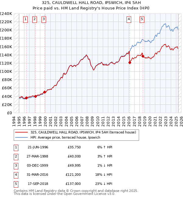 325, CAULDWELL HALL ROAD, IPSWICH, IP4 5AH: Price paid vs HM Land Registry's House Price Index