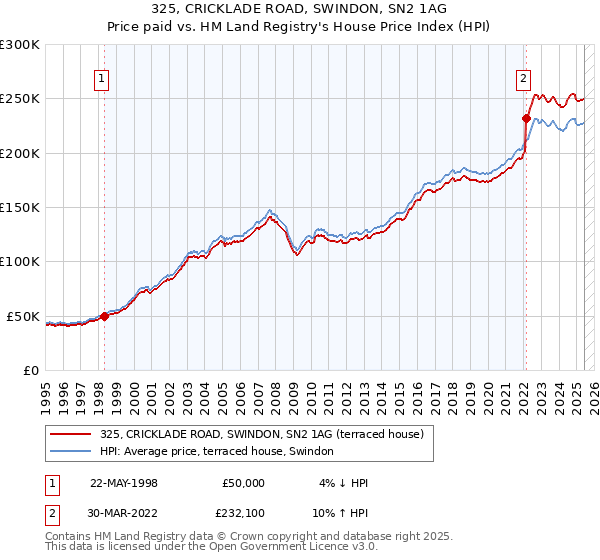 325, CRICKLADE ROAD, SWINDON, SN2 1AG: Price paid vs HM Land Registry's House Price Index
