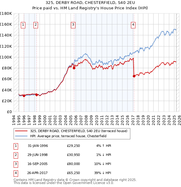 325, DERBY ROAD, CHESTERFIELD, S40 2EU: Price paid vs HM Land Registry's House Price Index