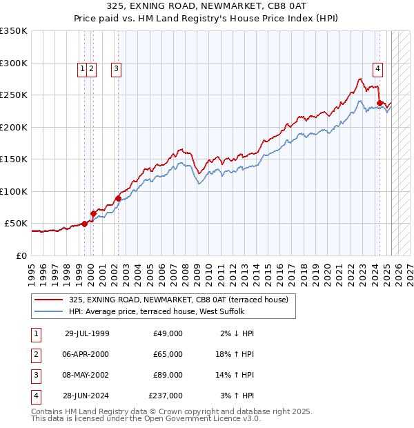 325, EXNING ROAD, NEWMARKET, CB8 0AT: Price paid vs HM Land Registry's House Price Index