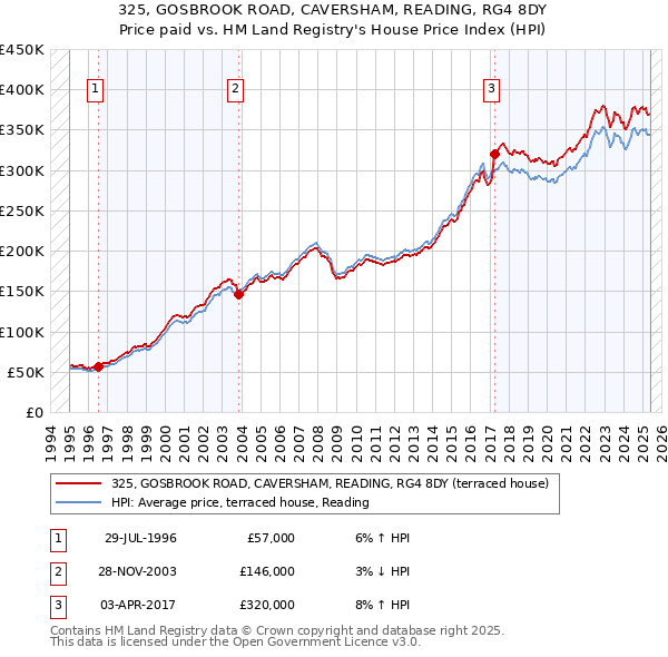 325, GOSBROOK ROAD, CAVERSHAM, READING, RG4 8DY: Price paid vs HM Land Registry's House Price Index