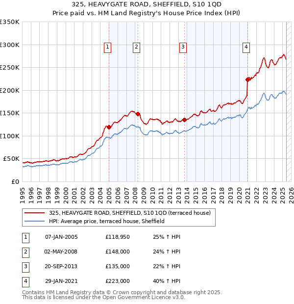 325, HEAVYGATE ROAD, SHEFFIELD, S10 1QD: Price paid vs HM Land Registry's House Price Index