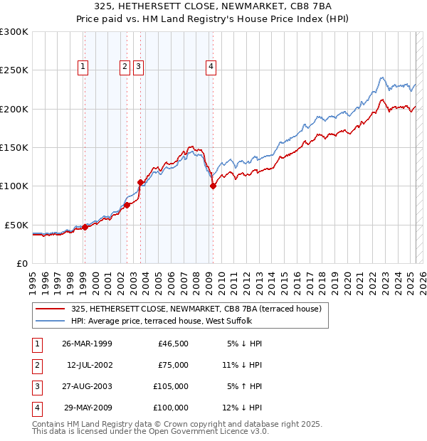325, HETHERSETT CLOSE, NEWMARKET, CB8 7BA: Price paid vs HM Land Registry's House Price Index