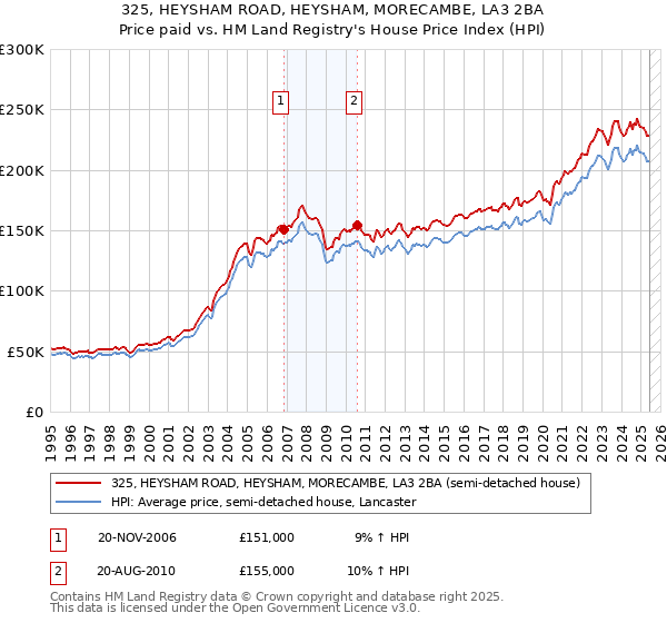 325, HEYSHAM ROAD, HEYSHAM, MORECAMBE, LA3 2BA: Price paid vs HM Land Registry's House Price Index