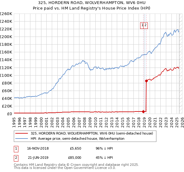 325, HORDERN ROAD, WOLVERHAMPTON, WV6 0HU: Price paid vs HM Land Registry's House Price Index