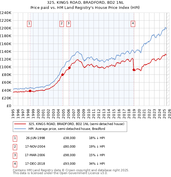 325, KINGS ROAD, BRADFORD, BD2 1NL: Price paid vs HM Land Registry's House Price Index