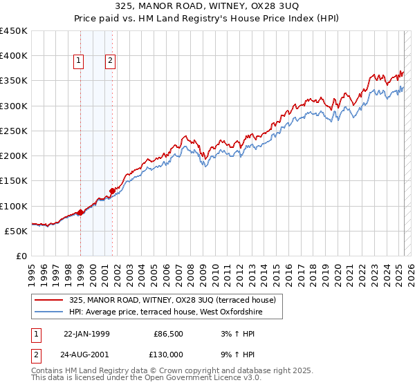 325, MANOR ROAD, WITNEY, OX28 3UQ: Price paid vs HM Land Registry's House Price Index