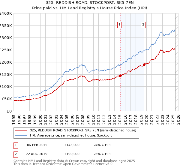325, REDDISH ROAD, STOCKPORT, SK5 7EN: Price paid vs HM Land Registry's House Price Index