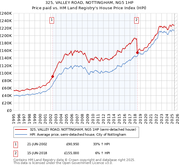 325, VALLEY ROAD, NOTTINGHAM, NG5 1HP: Price paid vs HM Land Registry's House Price Index
