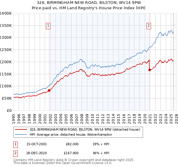 326, BIRMINGHAM NEW ROAD, BILSTON, WV14 9PW: Price paid vs HM Land Registry's House Price Index
