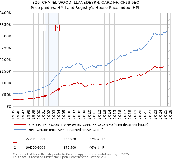 326, CHAPEL WOOD, LLANEDEYRN, CARDIFF, CF23 9EQ: Price paid vs HM Land Registry's House Price Index