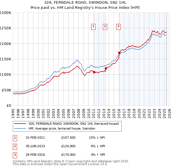 326, FERNDALE ROAD, SWINDON, SN2 1HL: Price paid vs HM Land Registry's House Price Index