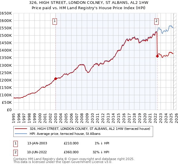 326, HIGH STREET, LONDON COLNEY, ST ALBANS, AL2 1HW: Price paid vs HM Land Registry's House Price Index