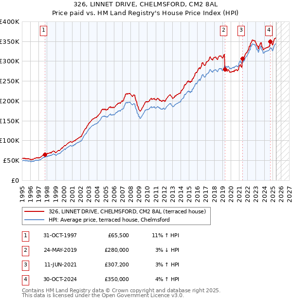 326, LINNET DRIVE, CHELMSFORD, CM2 8AL: Price paid vs HM Land Registry's House Price Index