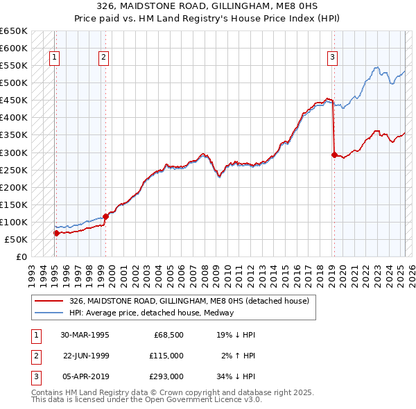 326, MAIDSTONE ROAD, GILLINGHAM, ME8 0HS: Price paid vs HM Land Registry's House Price Index