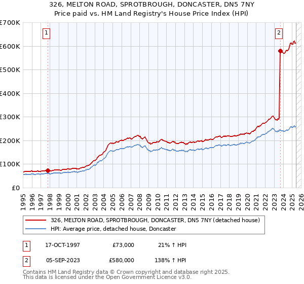 326, MELTON ROAD, SPROTBROUGH, DONCASTER, DN5 7NY: Price paid vs HM Land Registry's House Price Index