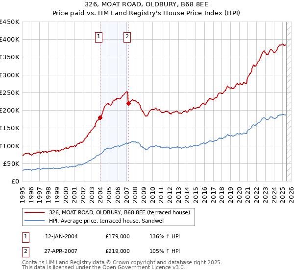 326, MOAT ROAD, OLDBURY, B68 8EE: Price paid vs HM Land Registry's House Price Index