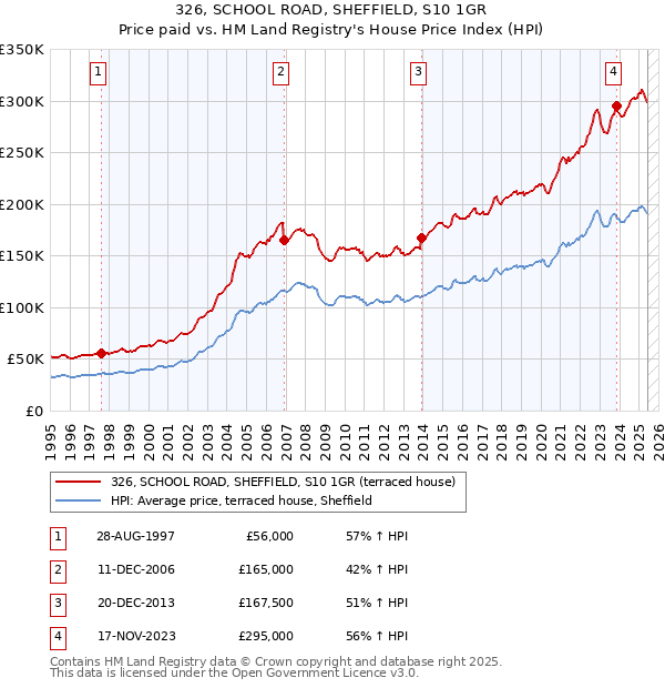 326, SCHOOL ROAD, SHEFFIELD, S10 1GR: Price paid vs HM Land Registry's House Price Index