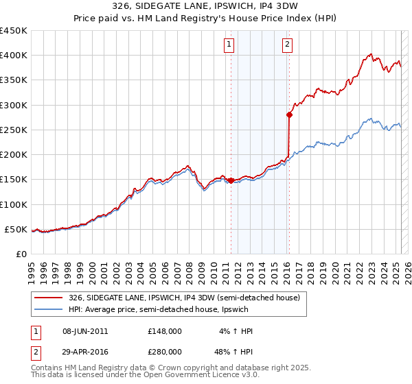 326, SIDEGATE LANE, IPSWICH, IP4 3DW: Price paid vs HM Land Registry's House Price Index