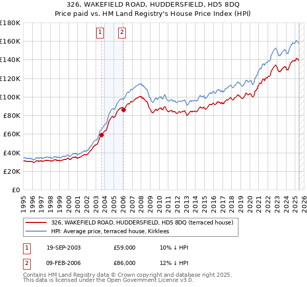 326, WAKEFIELD ROAD, HUDDERSFIELD, HD5 8DQ: Price paid vs HM Land Registry's House Price Index