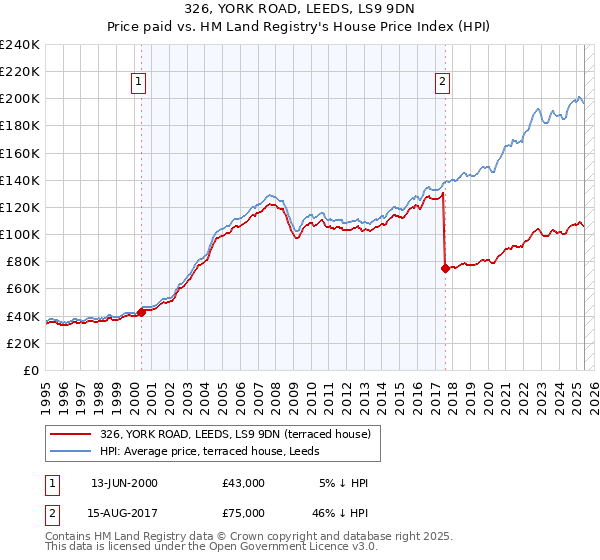 326, YORK ROAD, LEEDS, LS9 9DN: Price paid vs HM Land Registry's House Price Index