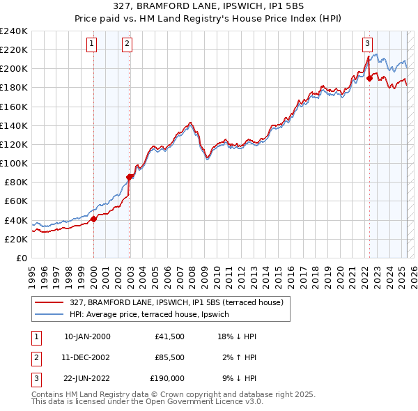327, BRAMFORD LANE, IPSWICH, IP1 5BS: Price paid vs HM Land Registry's House Price Index