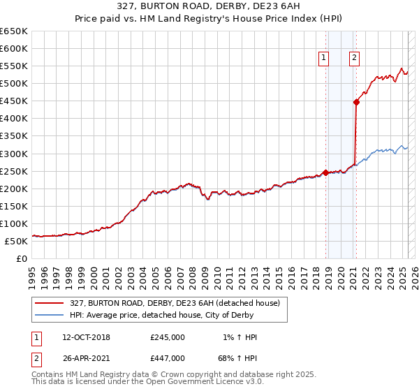 327, BURTON ROAD, DERBY, DE23 6AH: Price paid vs HM Land Registry's House Price Index