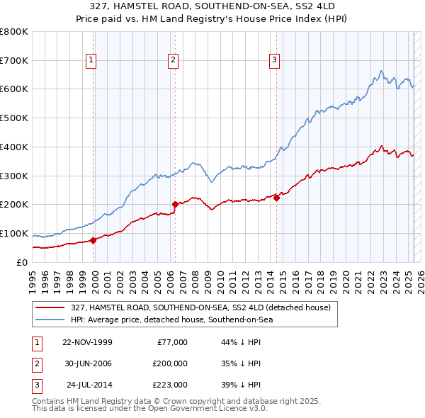 327, HAMSTEL ROAD, SOUTHEND-ON-SEA, SS2 4LD: Price paid vs HM Land Registry's House Price Index