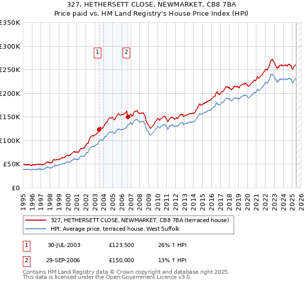 327, HETHERSETT CLOSE, NEWMARKET, CB8 7BA: Price paid vs HM Land Registry's House Price Index