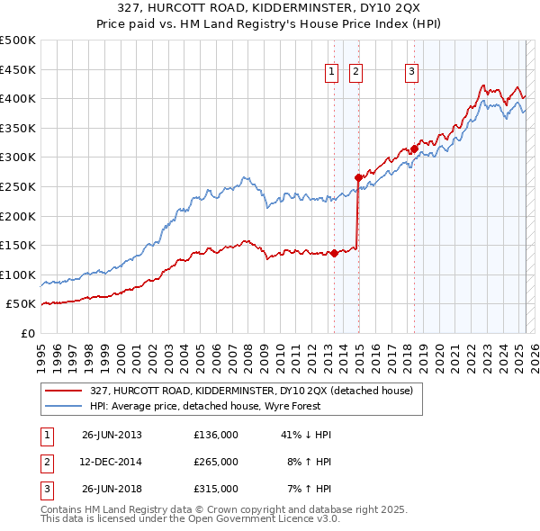 327, HURCOTT ROAD, KIDDERMINSTER, DY10 2QX: Price paid vs HM Land Registry's House Price Index