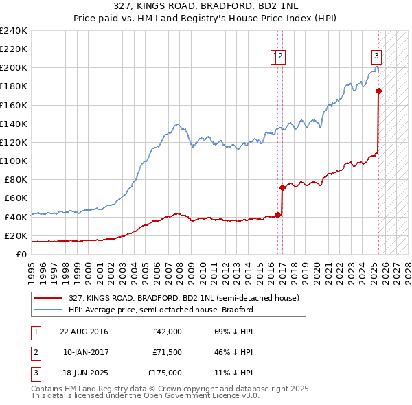 327, KINGS ROAD, BRADFORD, BD2 1NL: Price paid vs HM Land Registry's House Price Index