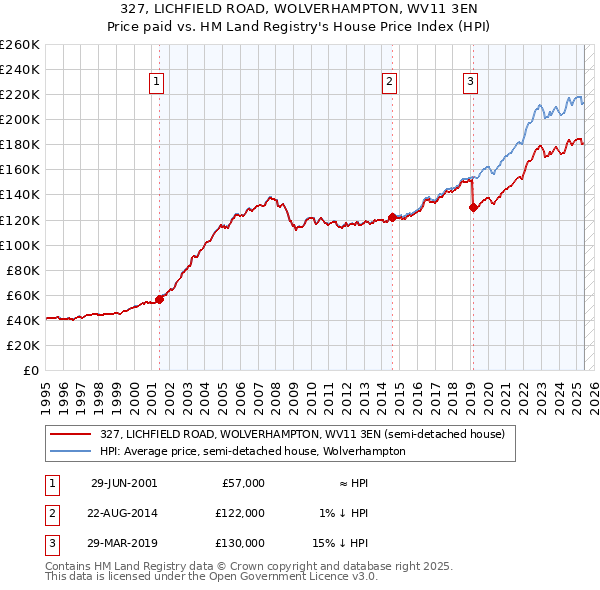 327, LICHFIELD ROAD, WOLVERHAMPTON, WV11 3EN: Price paid vs HM Land Registry's House Price Index