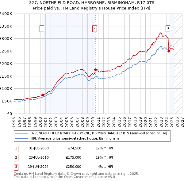 327, NORTHFIELD ROAD, HARBORNE, BIRMINGHAM, B17 0TS: Price paid vs HM Land Registry's House Price Index