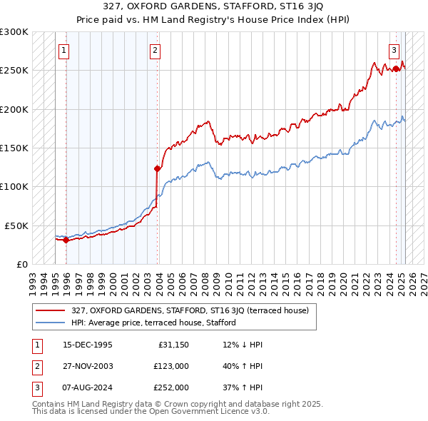 327, OXFORD GARDENS, STAFFORD, ST16 3JQ: Price paid vs HM Land Registry's House Price Index