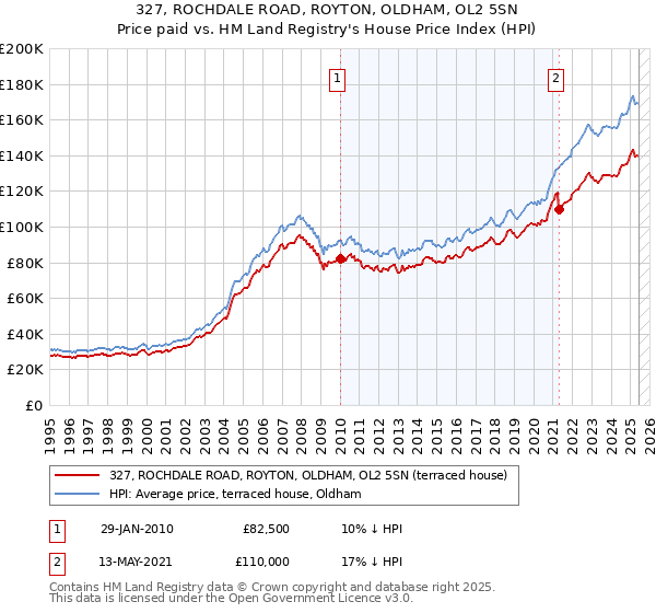 327, ROCHDALE ROAD, ROYTON, OLDHAM, OL2 5SN: Price paid vs HM Land Registry's House Price Index